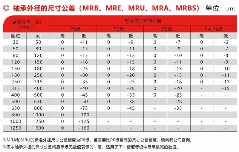 MRB、MRE、MUR、MRA、MRBS外徑公差